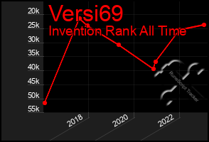 Total Graph of Versi69