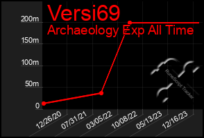 Total Graph of Versi69