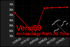 Total Graph of Versi69