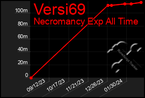 Total Graph of Versi69