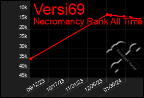 Total Graph of Versi69