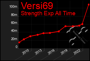 Total Graph of Versi69