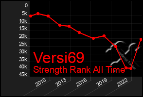 Total Graph of Versi69