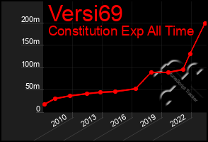 Total Graph of Versi69