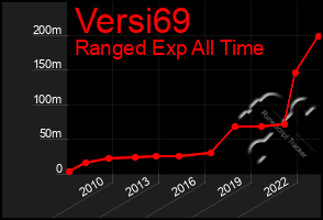 Total Graph of Versi69