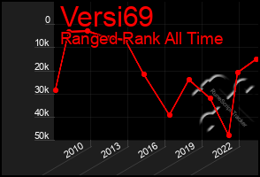 Total Graph of Versi69