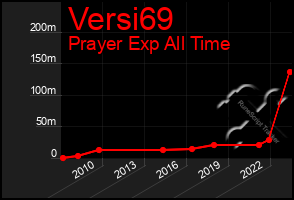 Total Graph of Versi69