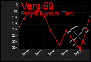 Total Graph of Versi69