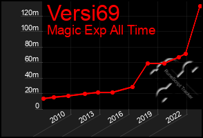 Total Graph of Versi69