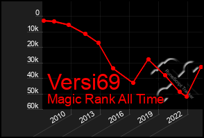 Total Graph of Versi69