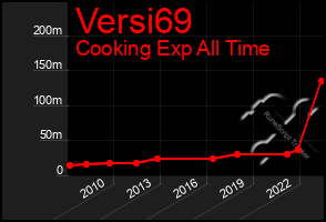 Total Graph of Versi69