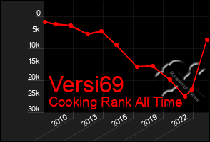 Total Graph of Versi69