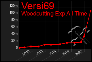 Total Graph of Versi69