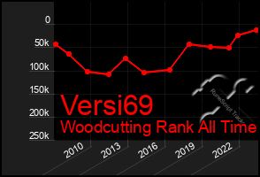 Total Graph of Versi69