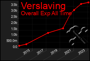 Total Graph of Verslaving