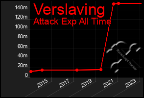 Total Graph of Verslaving