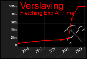 Total Graph of Verslaving