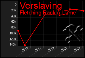 Total Graph of Verslaving