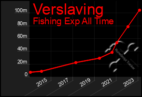 Total Graph of Verslaving