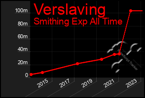 Total Graph of Verslaving