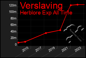 Total Graph of Verslaving