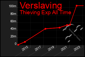 Total Graph of Verslaving