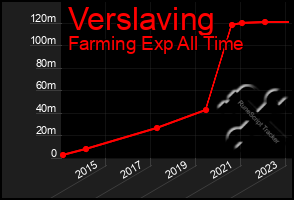 Total Graph of Verslaving