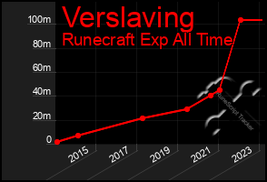 Total Graph of Verslaving