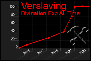 Total Graph of Verslaving