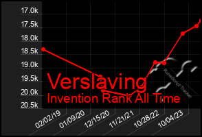 Total Graph of Verslaving