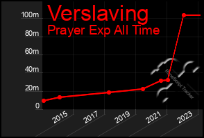 Total Graph of Verslaving