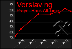 Total Graph of Verslaving