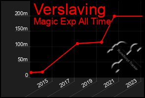 Total Graph of Verslaving