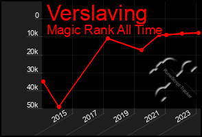 Total Graph of Verslaving