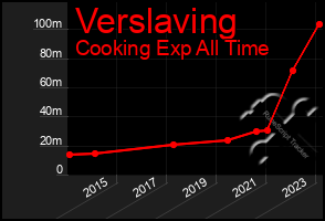 Total Graph of Verslaving