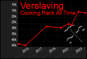 Total Graph of Verslaving