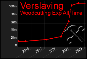 Total Graph of Verslaving