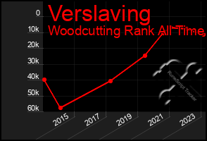 Total Graph of Verslaving