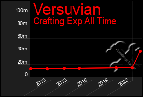 Total Graph of Versuvian
