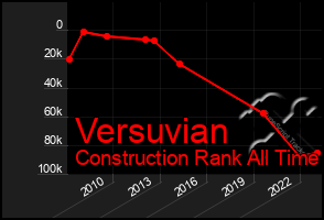 Total Graph of Versuvian