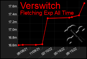 Total Graph of Verswitch
