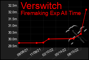 Total Graph of Verswitch