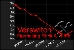 Total Graph of Verswitch