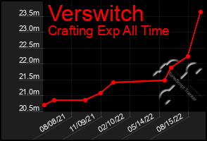 Total Graph of Verswitch