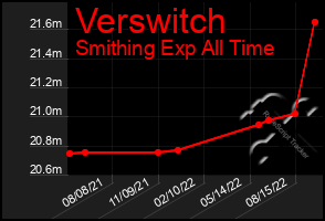 Total Graph of Verswitch