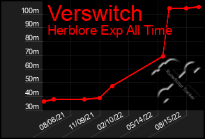 Total Graph of Verswitch