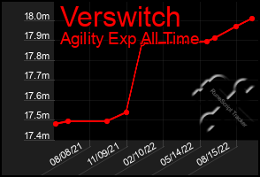 Total Graph of Verswitch