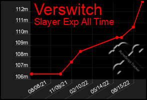 Total Graph of Verswitch