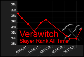 Total Graph of Verswitch