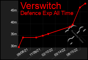 Total Graph of Verswitch